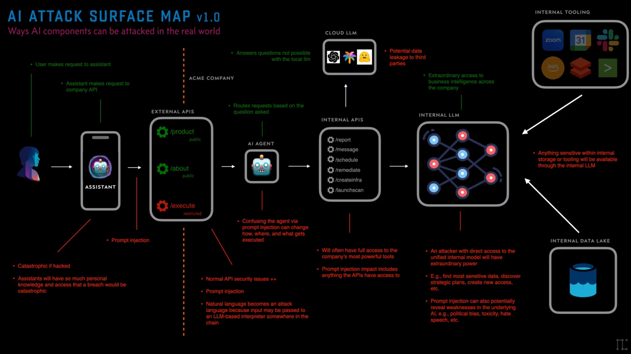 AI Attack Surface Security Diagram